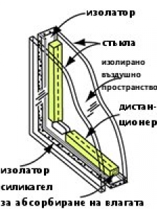 Double glazing Glasses - Double glazing